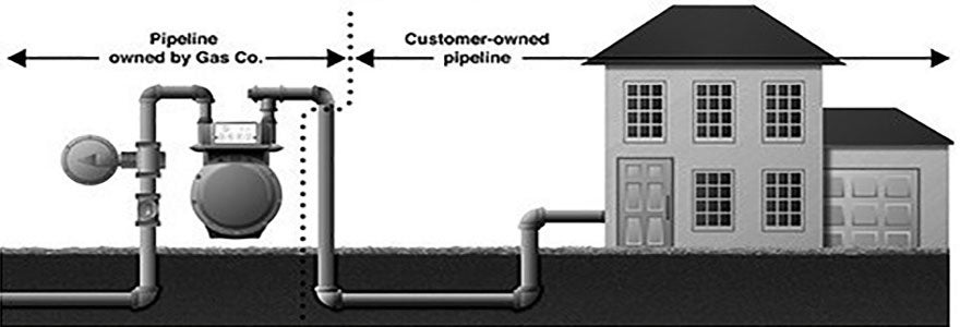 Infographic showing split between gas company pipeline and customer owned pipeline
